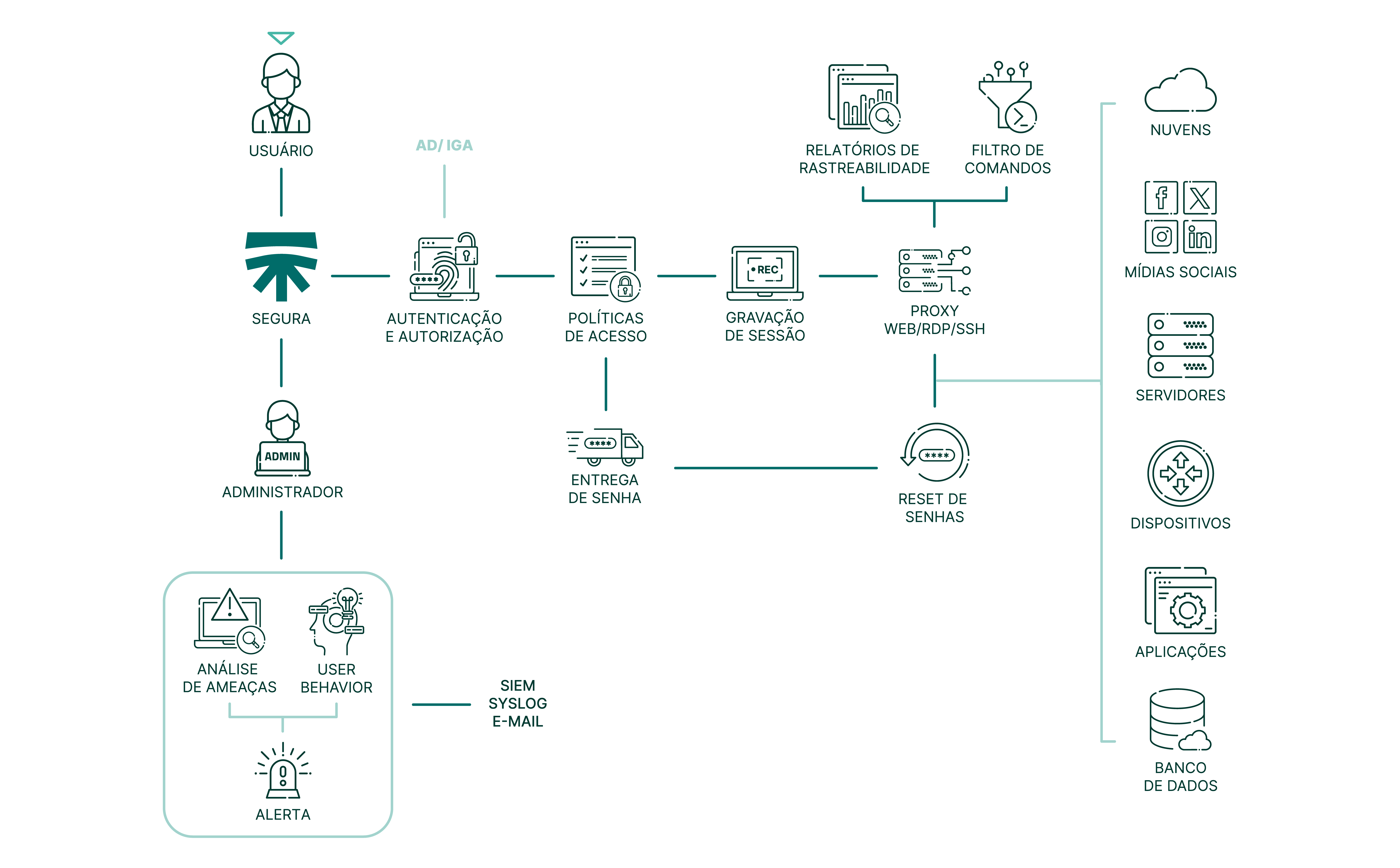 fluxograma de produto pam core