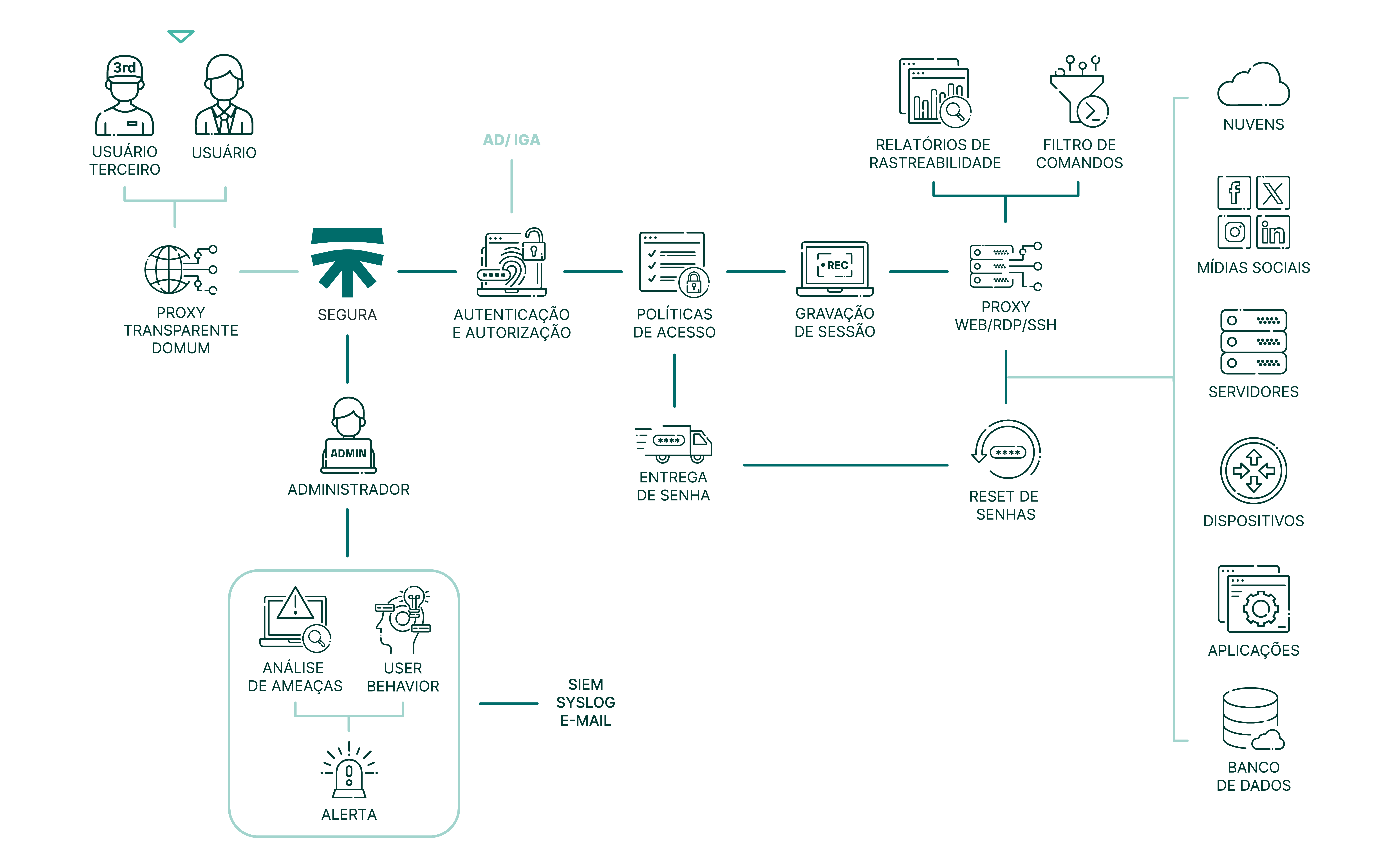 fluxograma de produto domum remote access