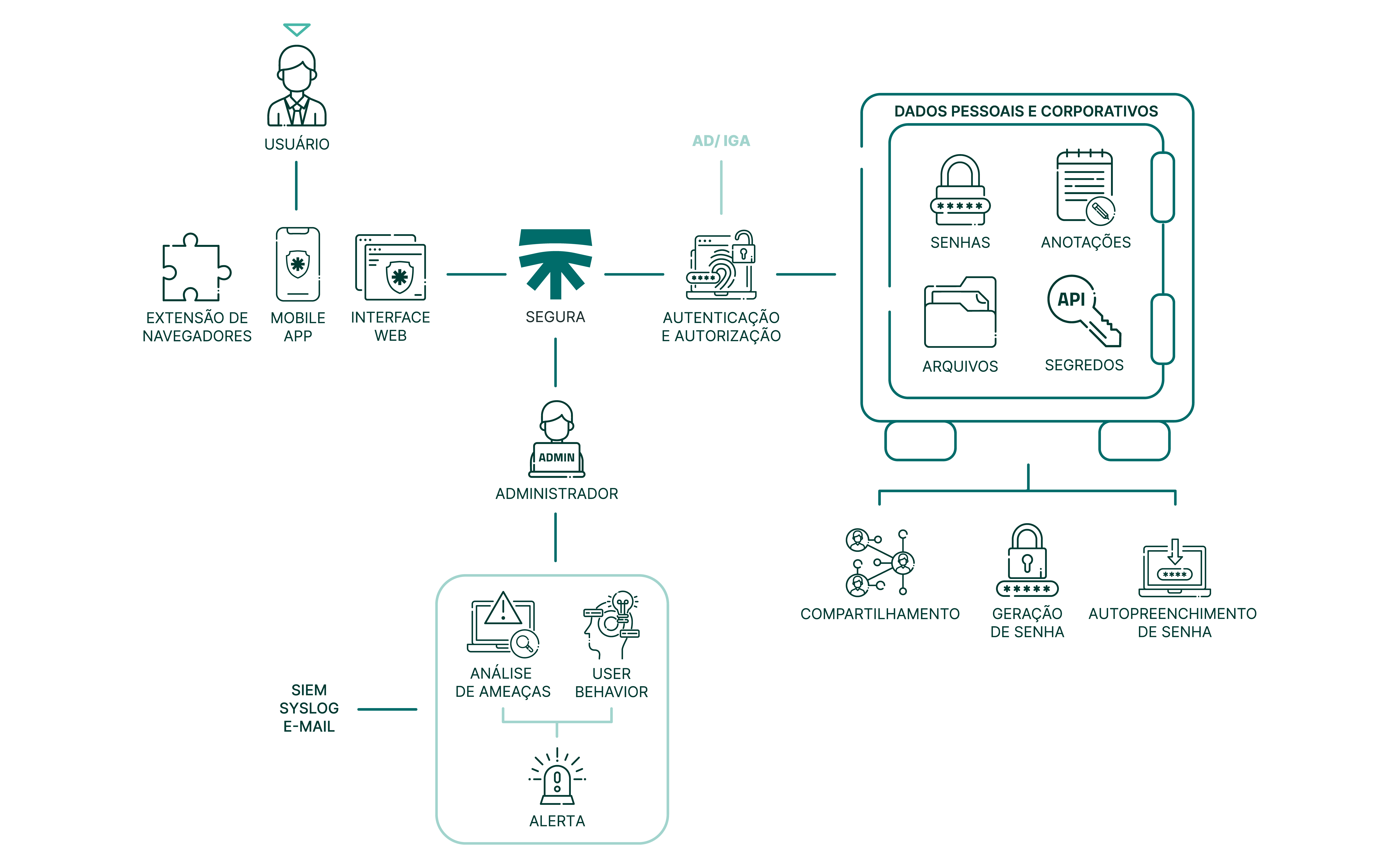 fluxograma de produto mysafe