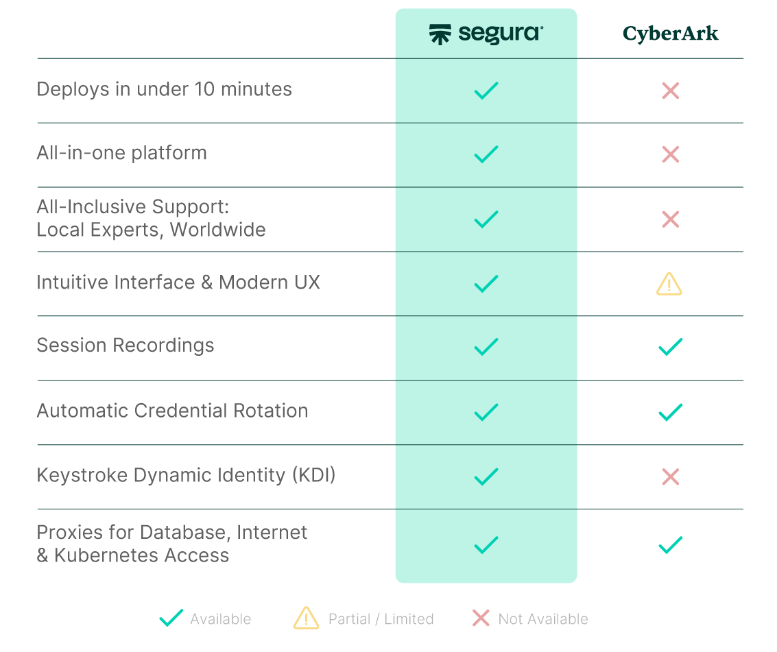 Comparison Segura® with competitors