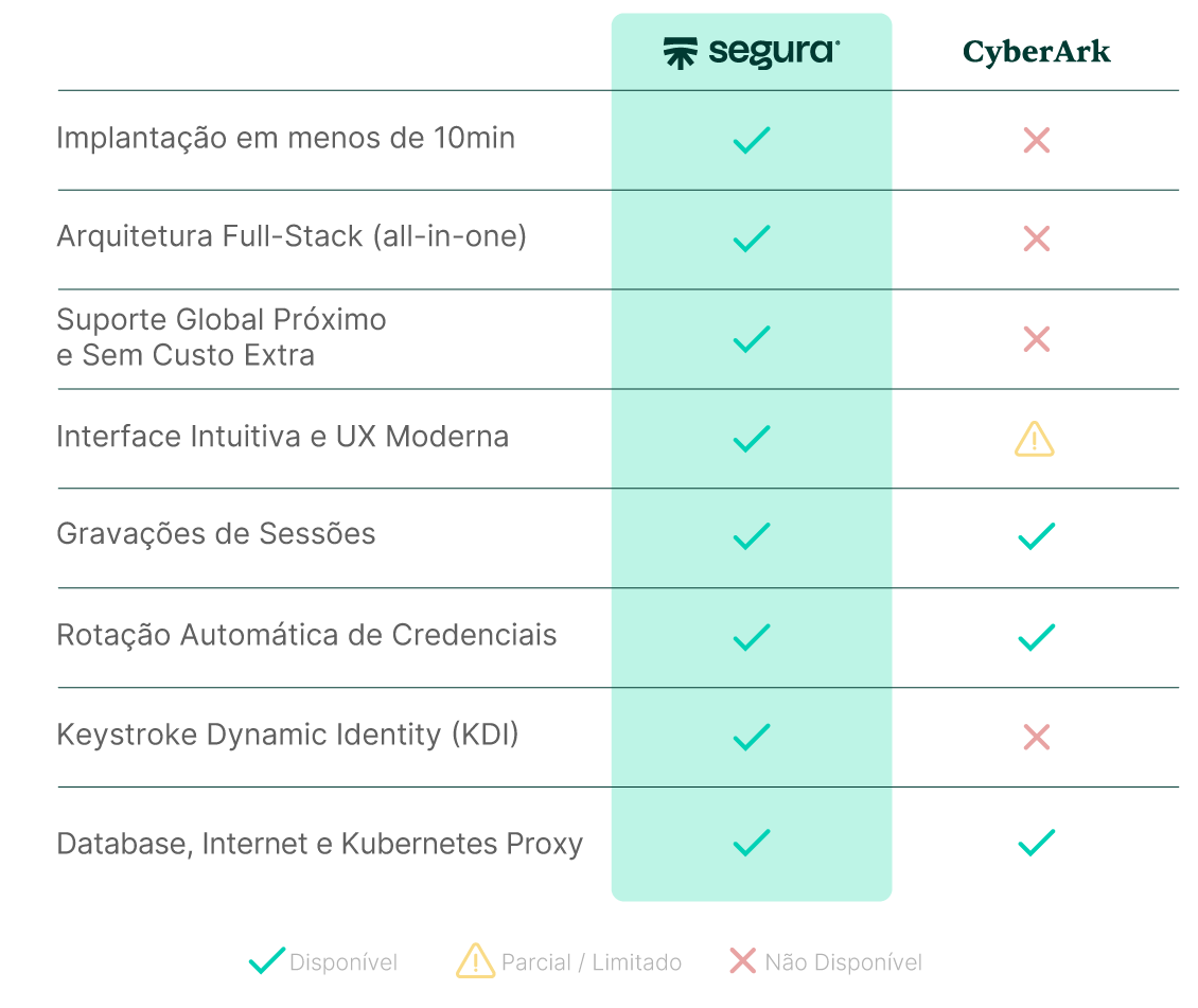 Comparação entre Segura® e competidores