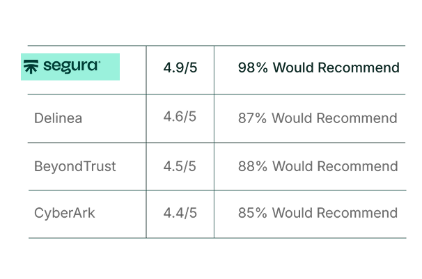 Comparison Segura® with competitors